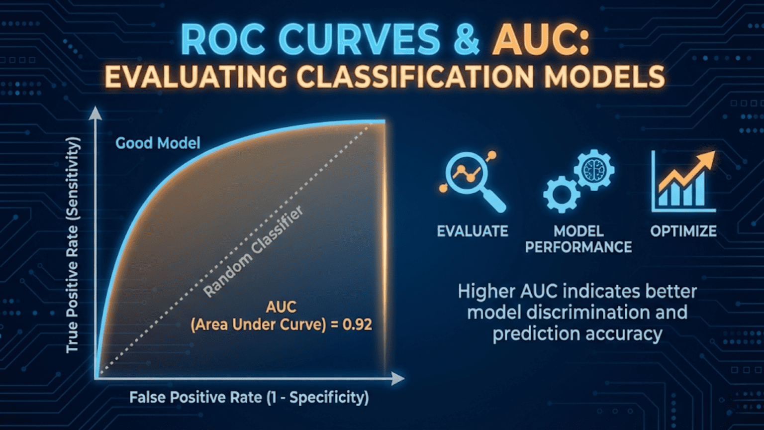 ROC Curves and AUC: Evaluating Classification Models