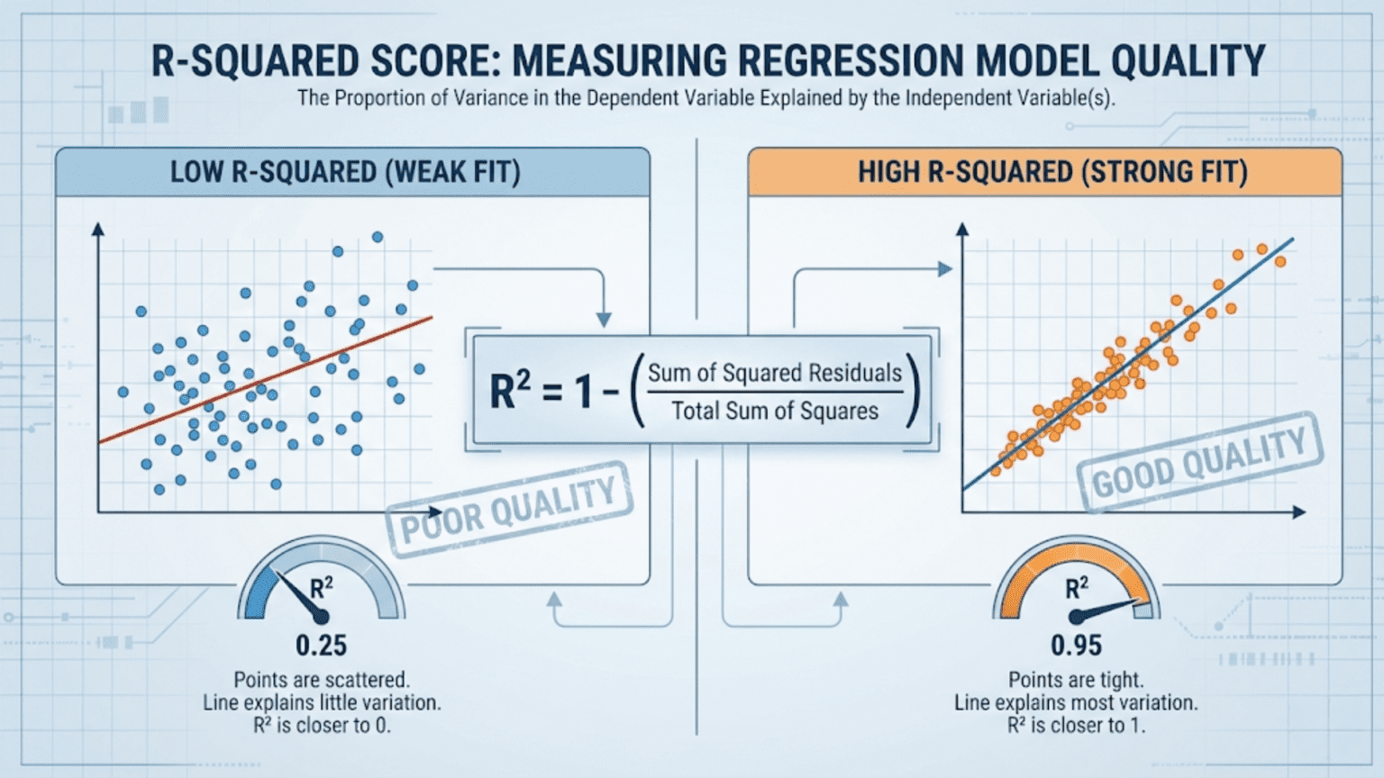 R-squared Score: Measuring Regression Model Quality