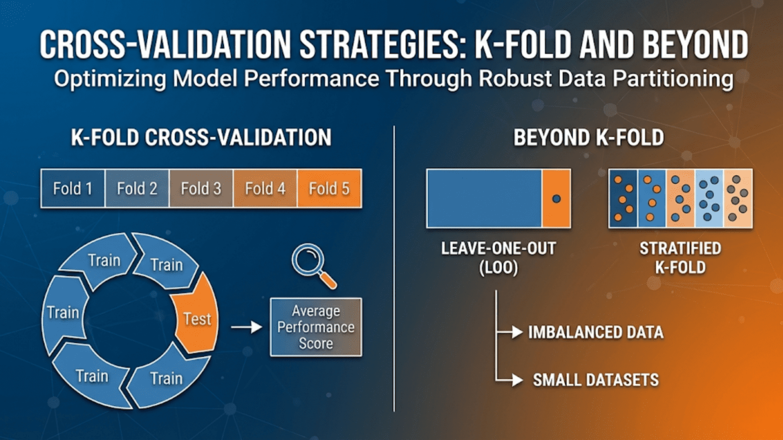 Cross-Validation Strategies: K-Fold and Beyond