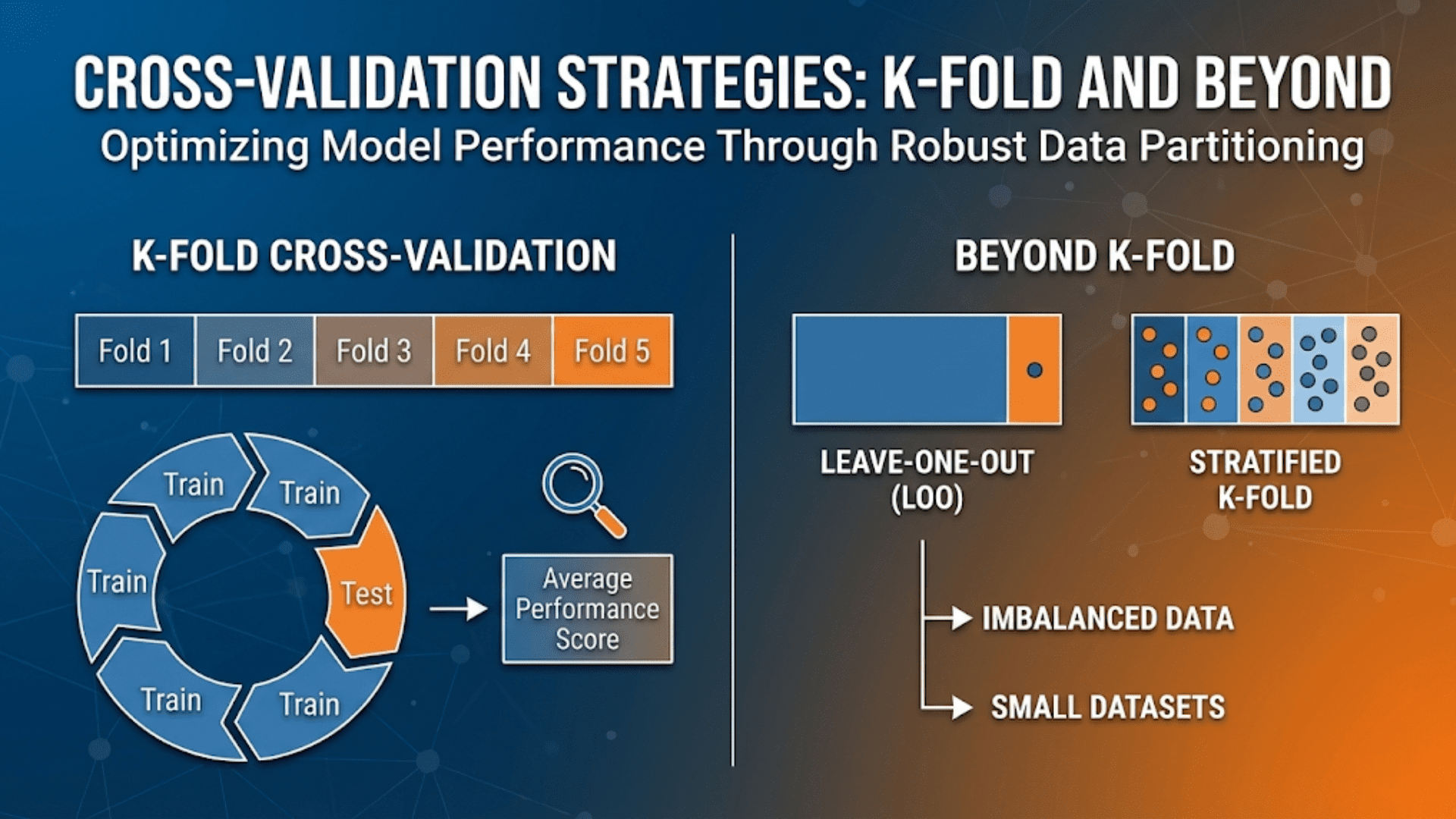 Cross-Validation Strategies: K-Fold and Beyond