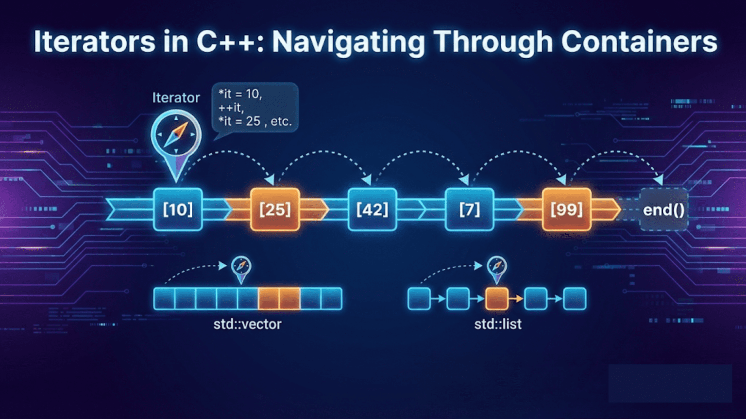 Iterators in C++: Navigating Through Containers