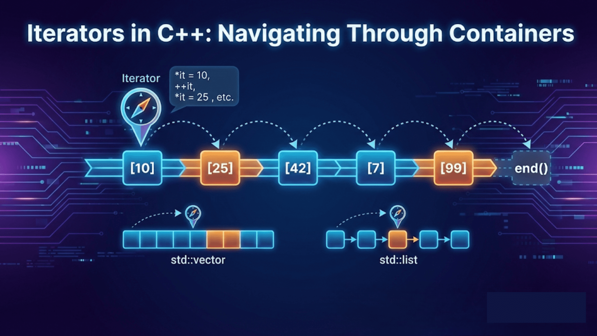 Iterators in C++: Navigating Through Containers