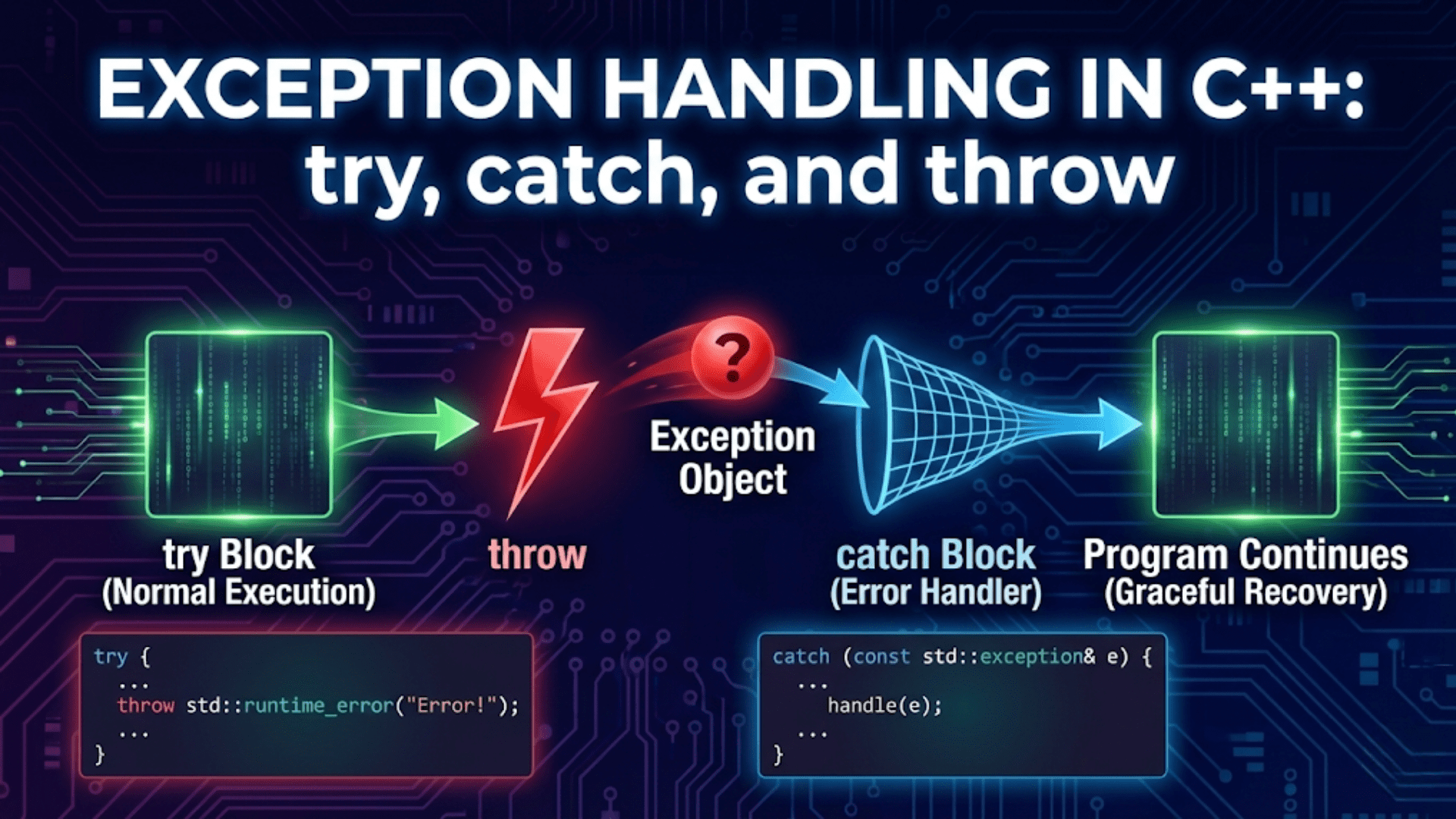 Exception Handling in C++: try, catch, and throw