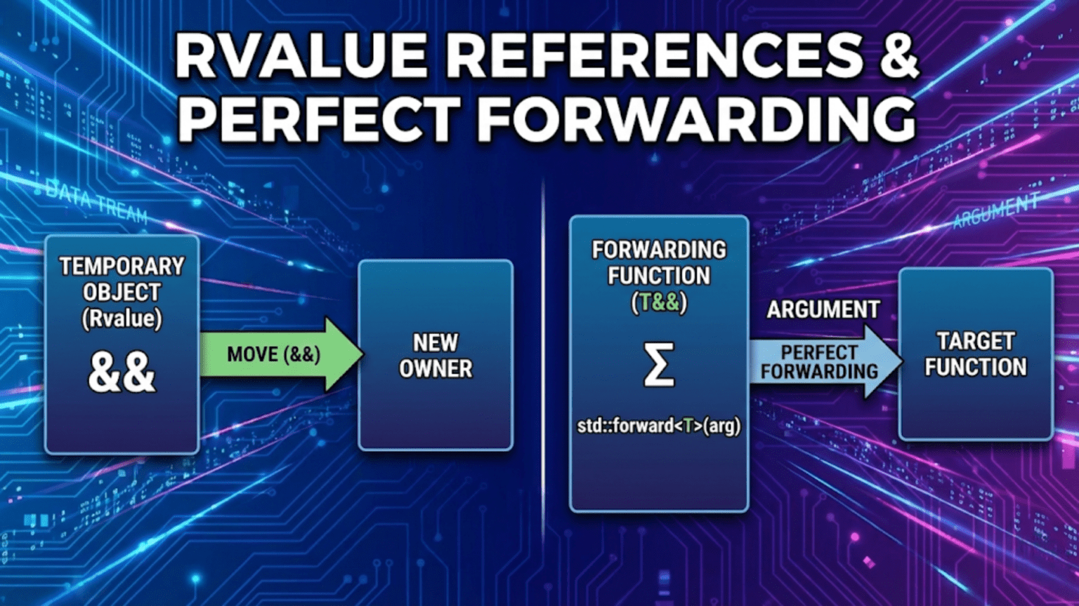 Rvalue References and Perfect Forwarding