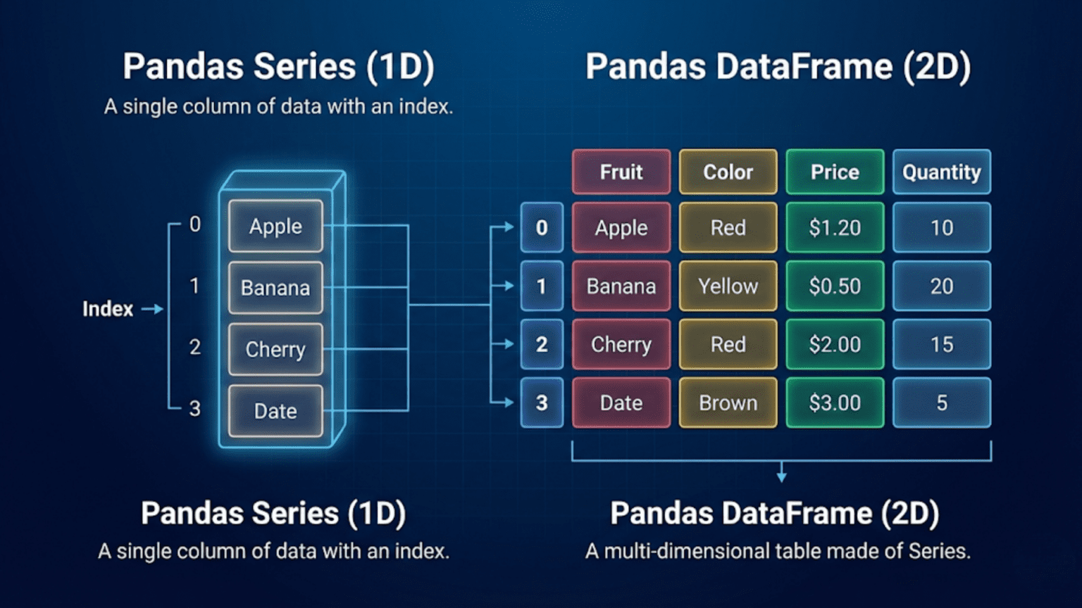 Understanding Pandas Series vs DataFrame