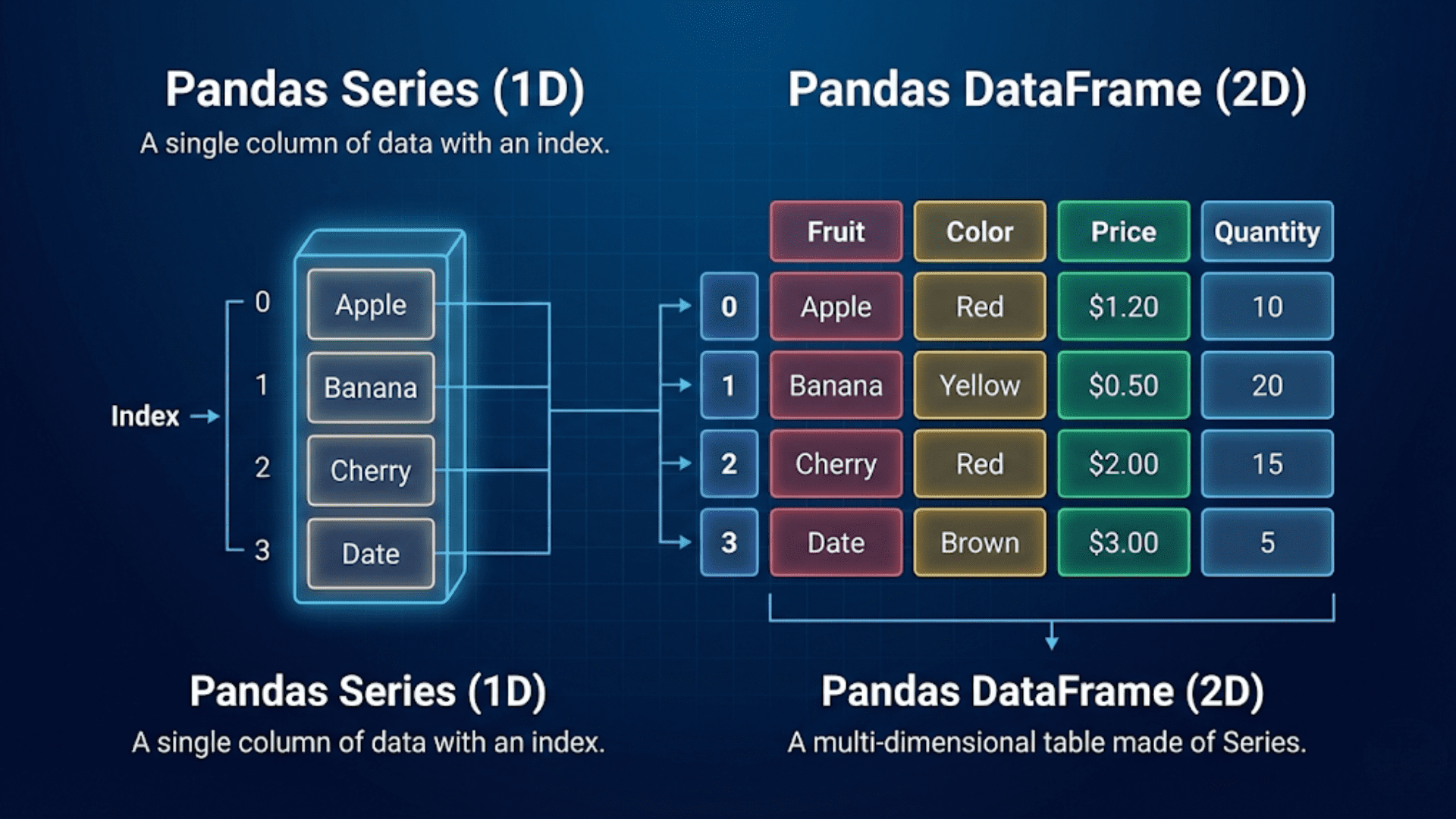 Understanding Pandas Series vs DataFrame