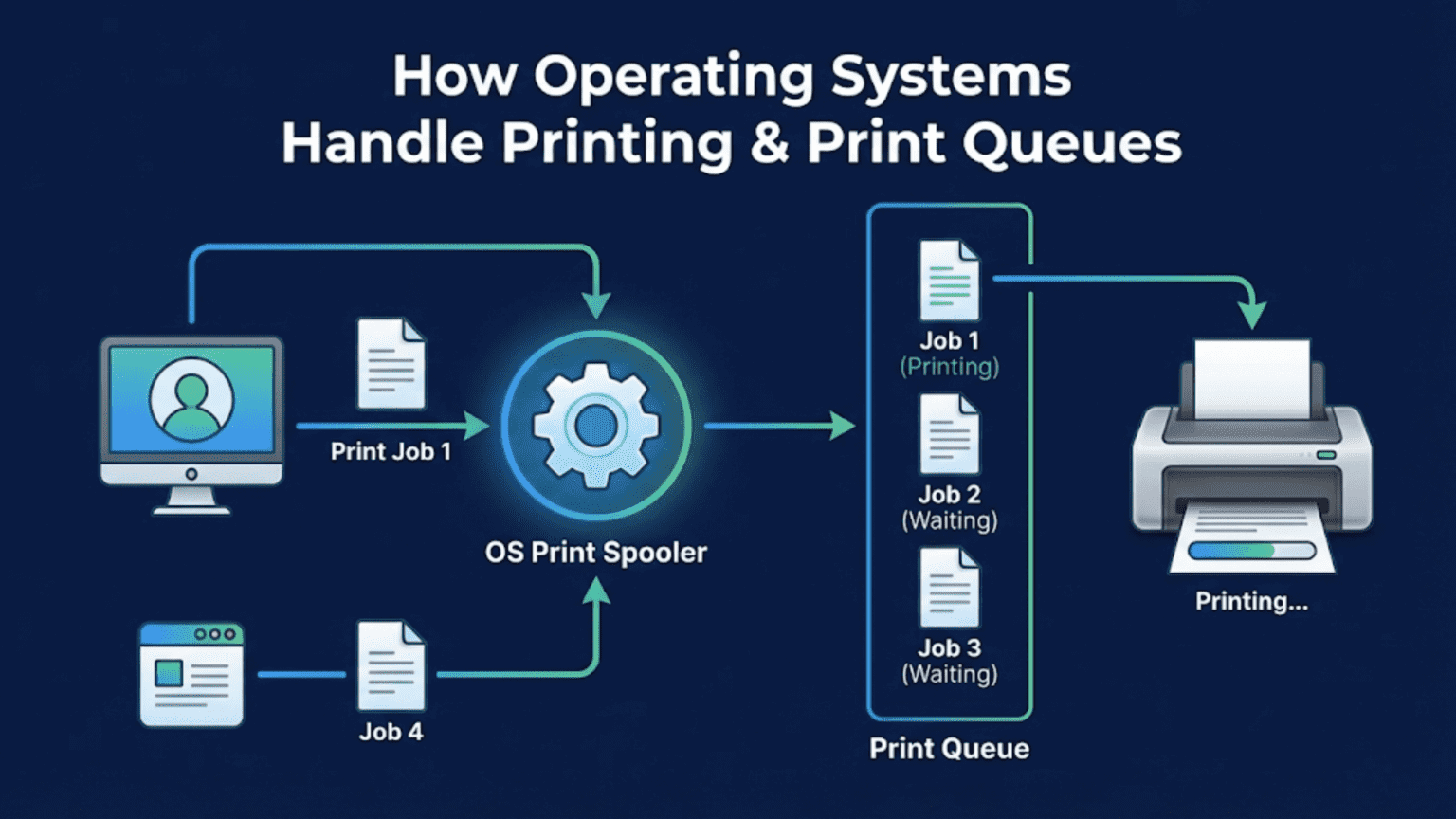 How Operating Systems Handle Printing and Print Queues