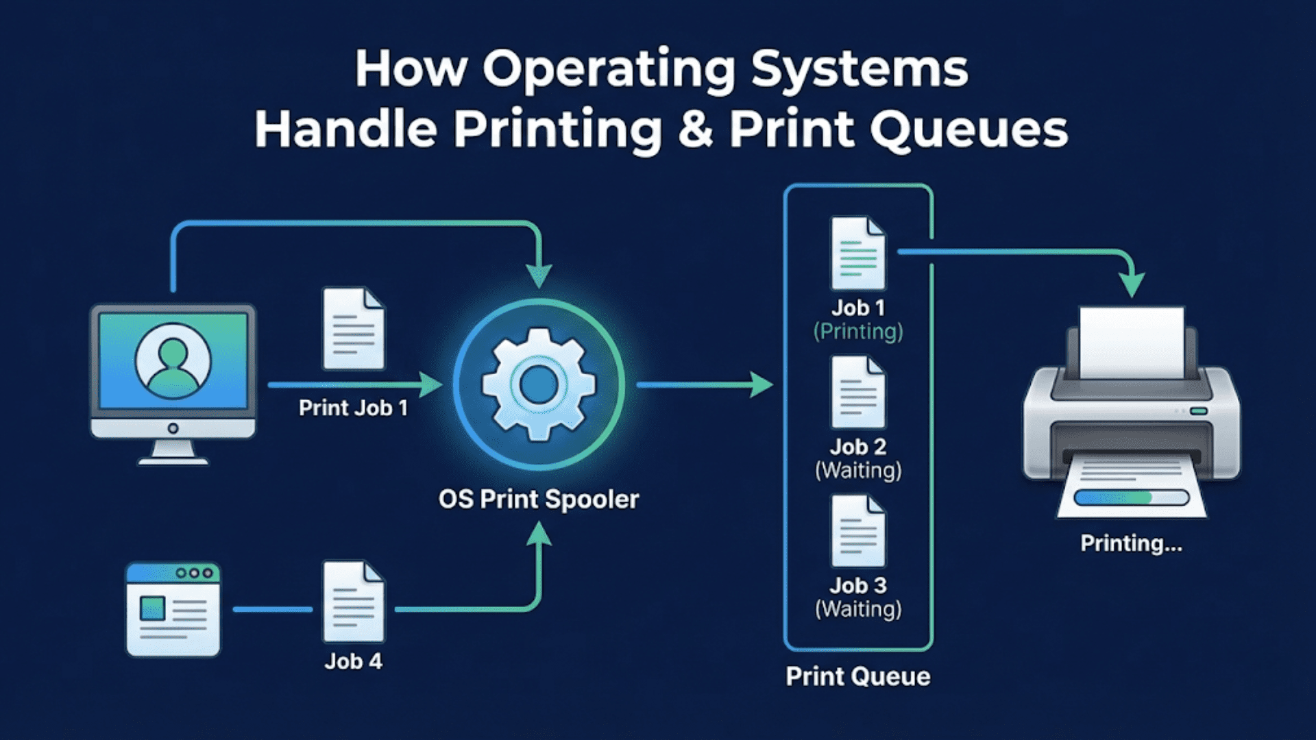 How Operating Systems Handle Printing and Print Queues