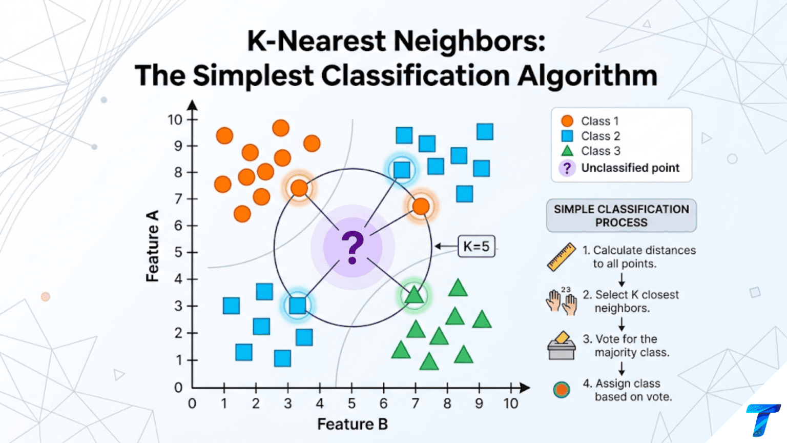 K-Nearest Neighbors: The Simplest Classification Algorithm