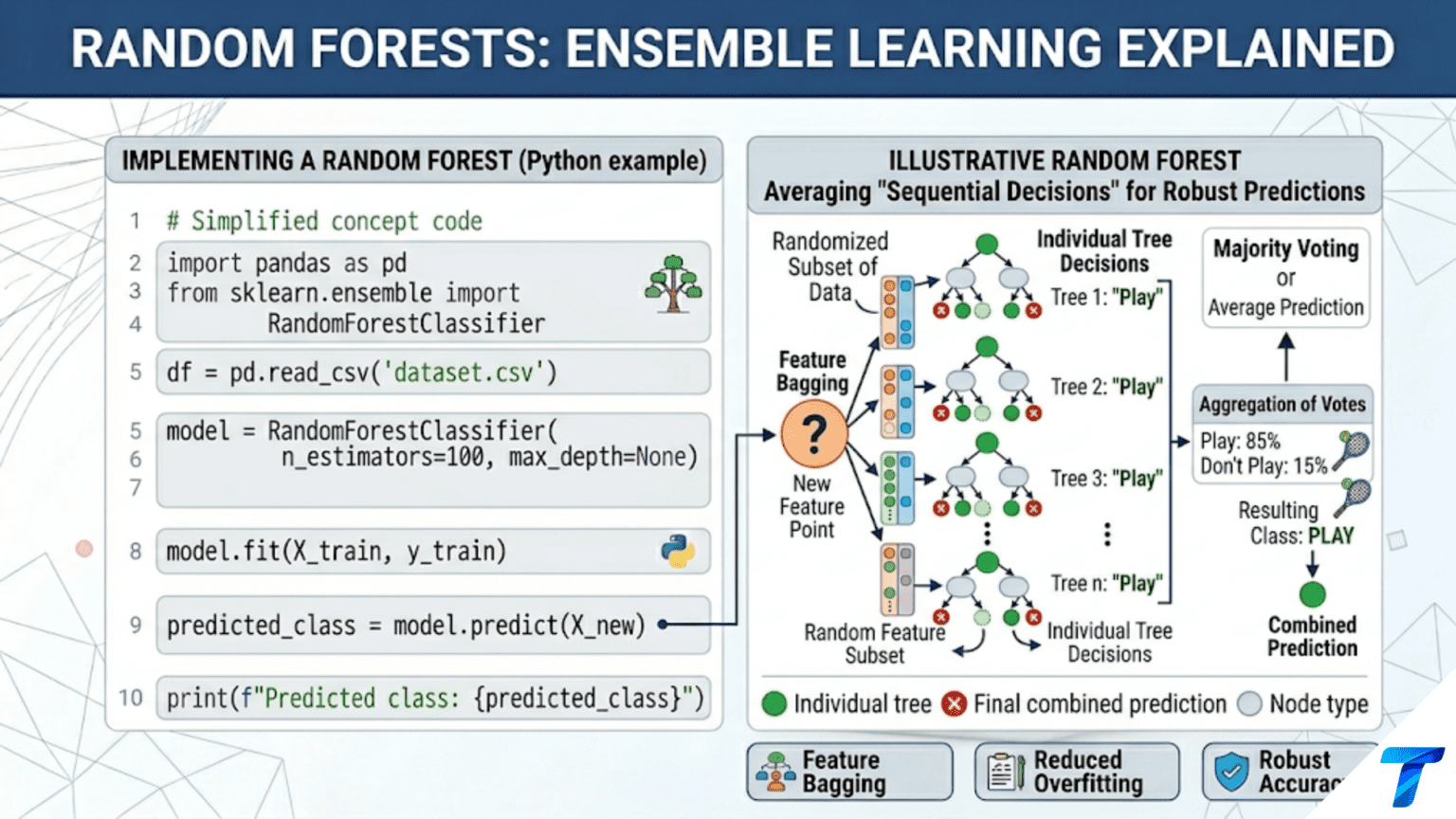 Random Forests: Ensemble Learning Explained