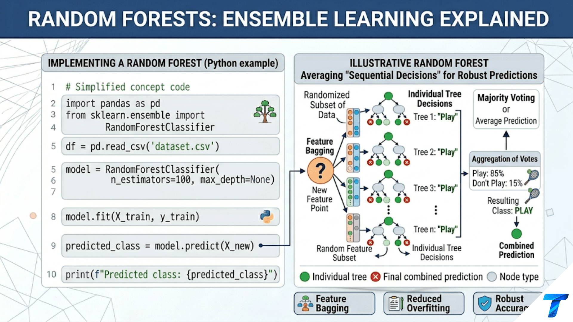 Random Forests: Ensemble Learning Explained