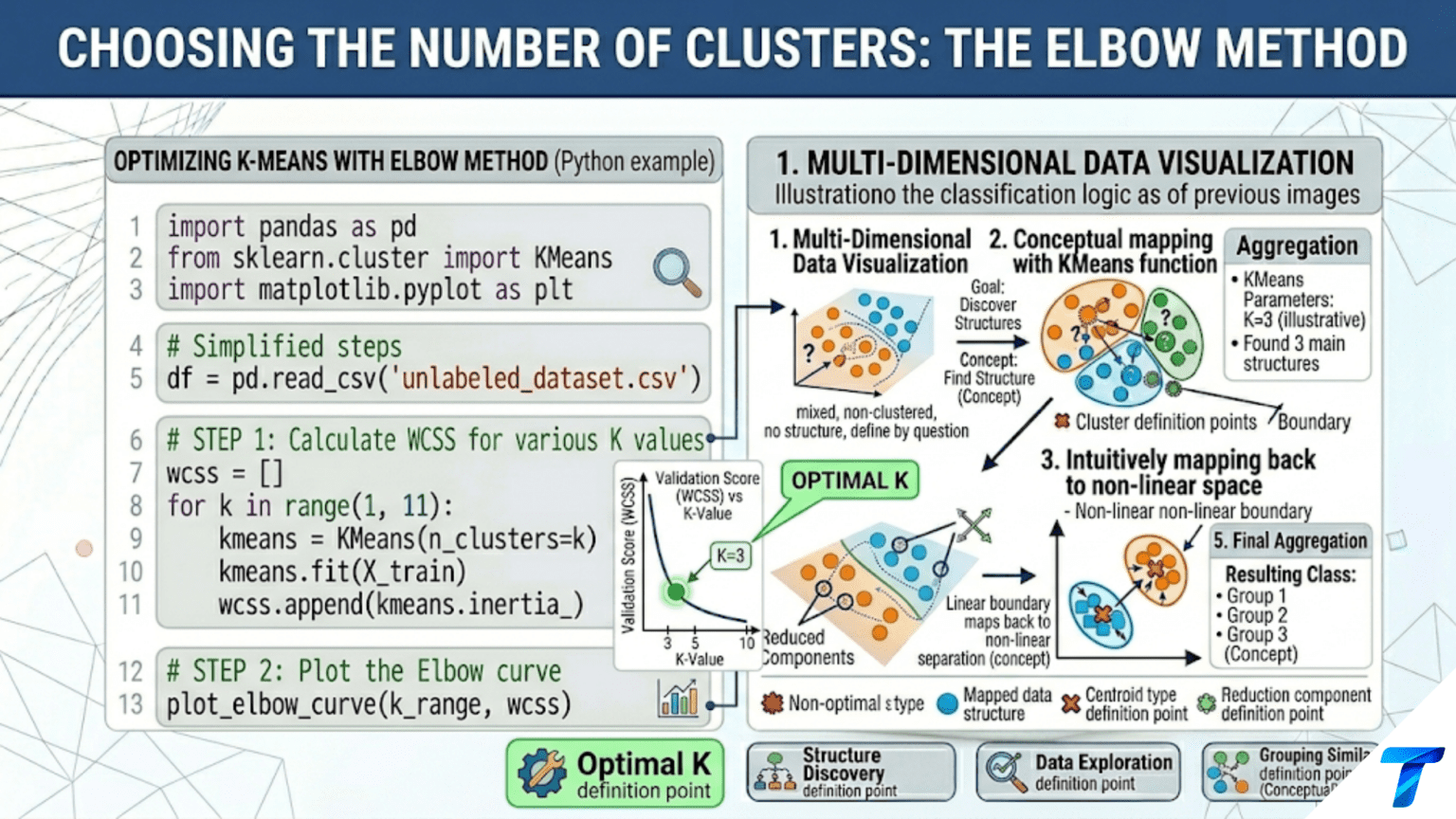 Choosing the Number of Clusters: The Elbow Method