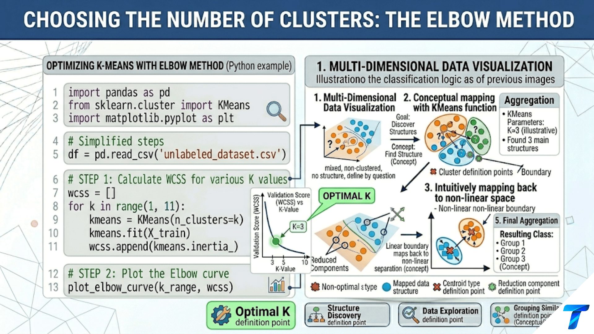 Choosing the Number of Clusters: The Elbow Method
