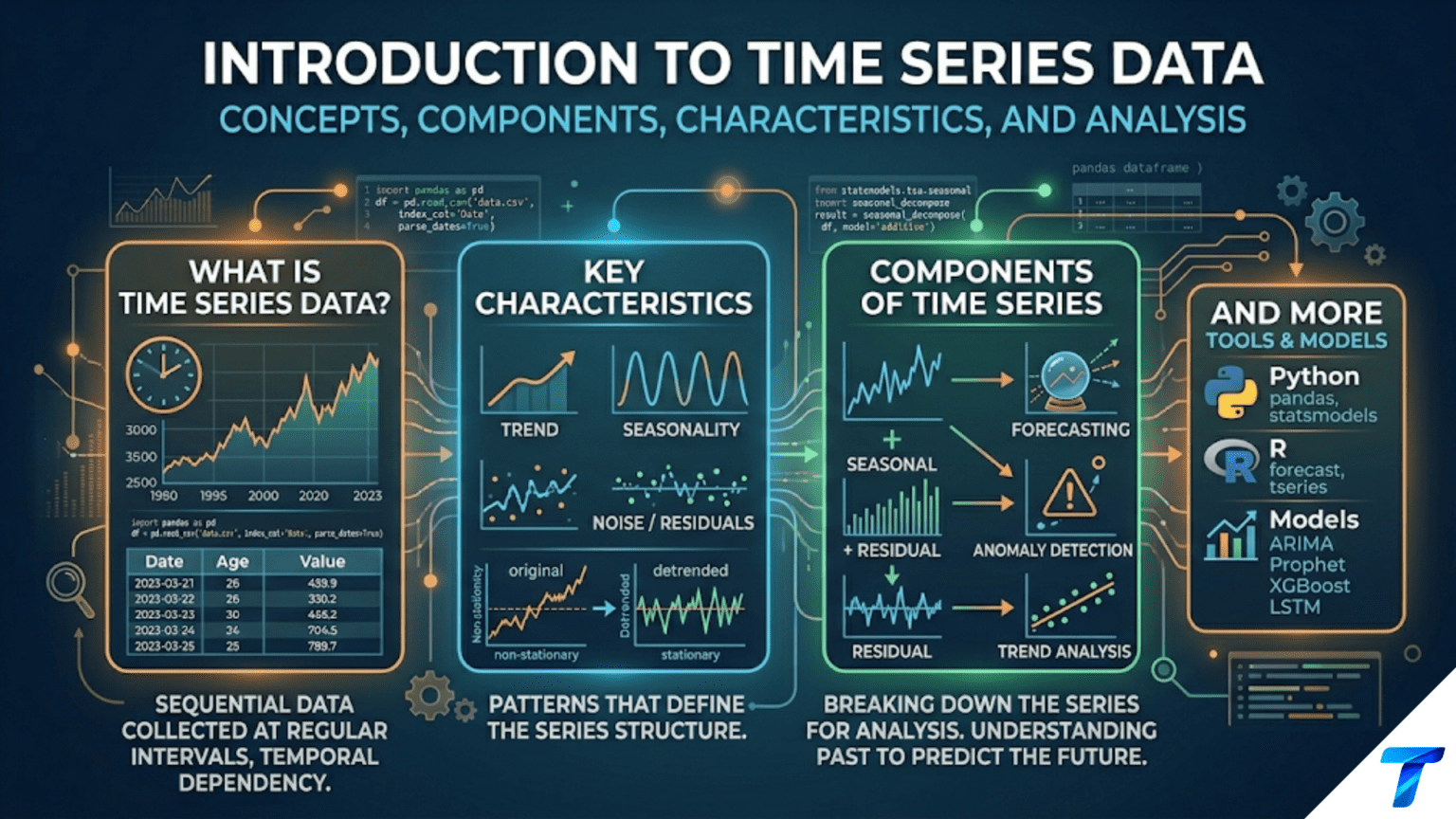 Introduction to Time Series Data