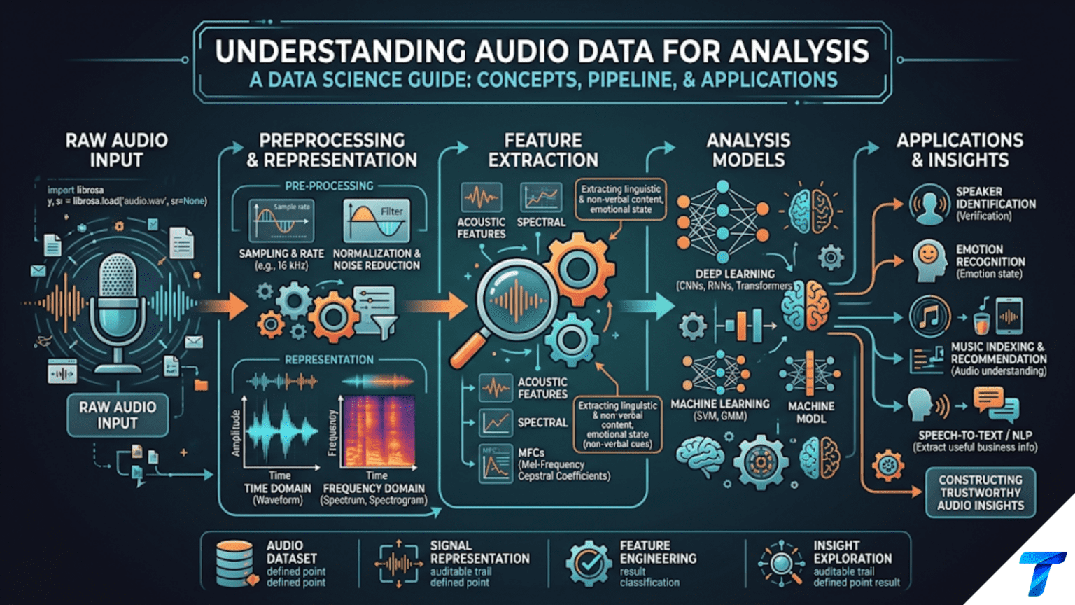 Understanding Audio Data for Analysis